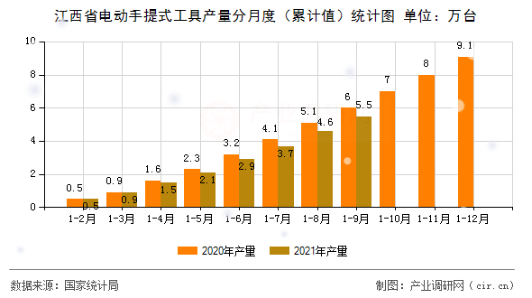 江西省電動(dòng)手提式工具產(chǎn)量分月度（累計(jì)值）統(tǒng)計(jì)圖