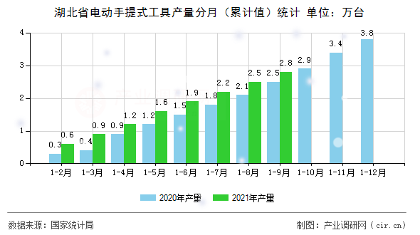 湖北省電動(dòng)手提式工具產(chǎn)量分月（累計(jì)值）統(tǒng)計(jì)