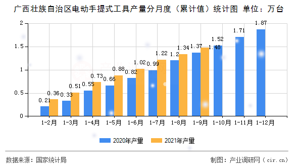 廣西壯族自治區(qū)電動(dòng)手提式工具產(chǎn)量分月度（累計(jì)值）統(tǒng)計(jì)圖