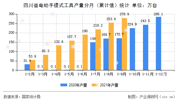 四川省電動(dòng)手提式工具產(chǎn)量分月（累計(jì)值）統(tǒng)計(jì)