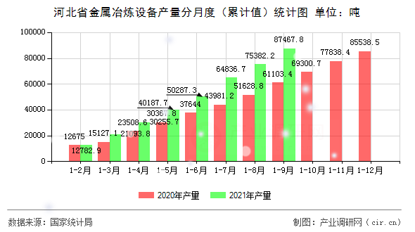 河北省金屬冶煉設(shè)備產(chǎn)量分月度（累計(jì)值）統(tǒng)計(jì)圖