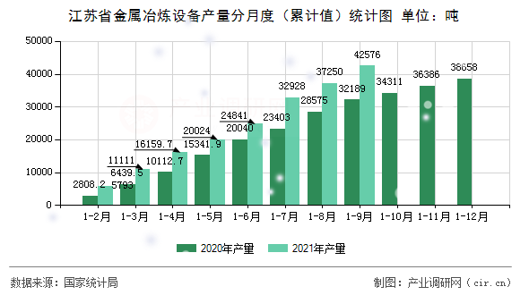 江蘇省金屬冶煉設(shè)備產(chǎn)量分月度（累計(jì)值）統(tǒng)計(jì)圖