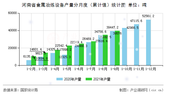河南省金屬冶煉設(shè)備產(chǎn)量分月度（累計值）統(tǒng)計圖