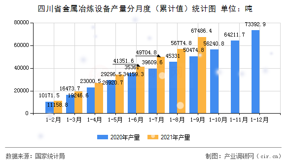 四川省金屬冶煉設(shè)備產(chǎn)量分月度（累計(jì)值）統(tǒng)計(jì)圖