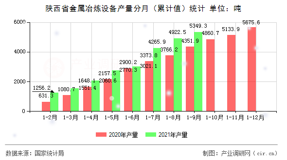 陜西省金屬冶煉設(shè)備產(chǎn)量分月（累計值）統(tǒng)計