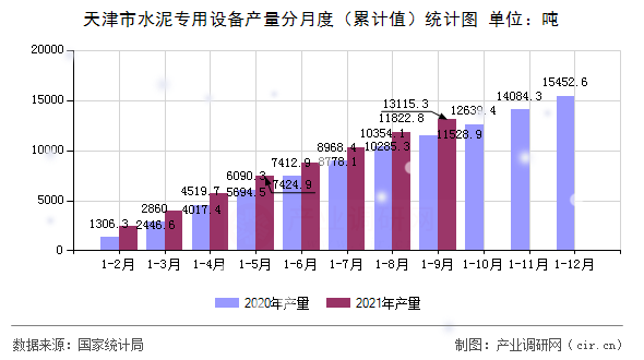 天津市水泥專用設(shè)備產(chǎn)量分月度（累計(jì)值）統(tǒng)計(jì)圖