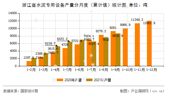 浙江省水泥專用設(shè)備產(chǎn)量分月度（累計(jì)值）統(tǒng)計(jì)圖