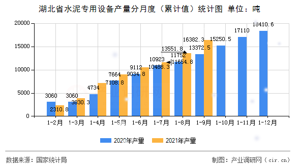 湖北省水泥專用設(shè)備產(chǎn)量分月度（累計值）統(tǒng)計圖