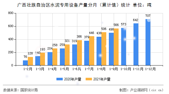 廣西壯族自治區(qū)水泥專用設(shè)備產(chǎn)量分月（累計值）統(tǒng)計