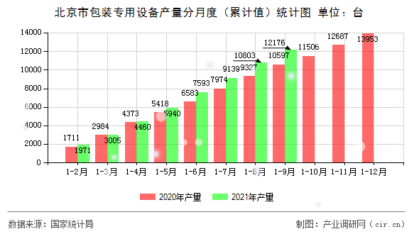 北京市包裝專(zhuān)用設(shè)備產(chǎn)量分月度（累計(jì)值）統(tǒng)計(jì)圖