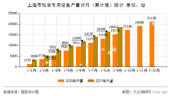 上海市包裝專用設備產(chǎn)量分月（累計值）統(tǒng)計