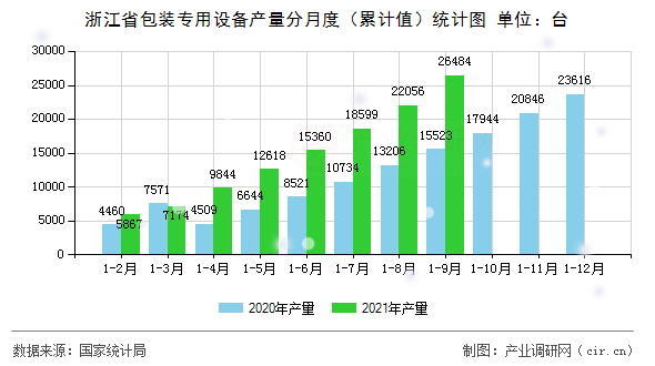 浙江省包裝專用設(shè)備產(chǎn)量分月度（累計(jì)值）統(tǒng)計(jì)圖