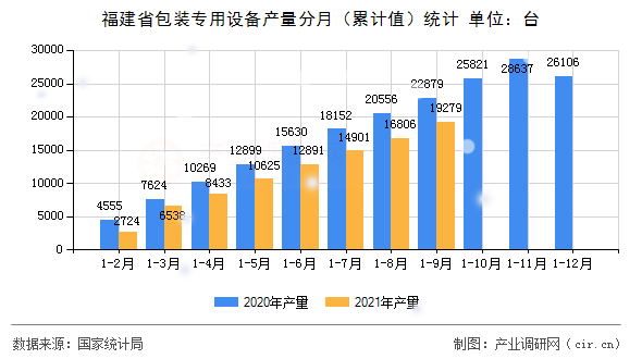福建省包裝專用設備產量分月（累計值）統(tǒng)計