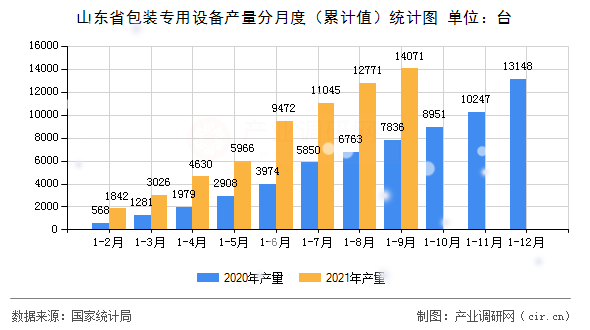 山東省包裝專用設(shè)備產(chǎn)量分月度（累計(jì)值）統(tǒng)計(jì)圖