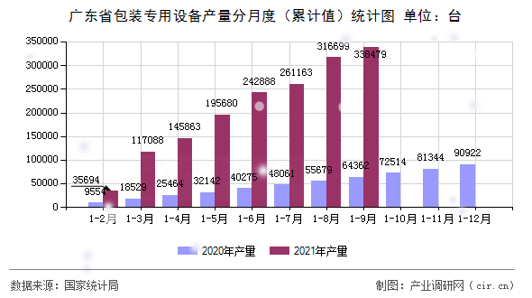 廣東省包裝專用設備產(chǎn)量分月度（累計值）統(tǒng)計圖