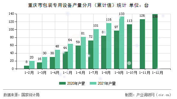 重慶市包裝專(zhuān)用設(shè)備產(chǎn)量分月（累計(jì)值）統(tǒng)計(jì)