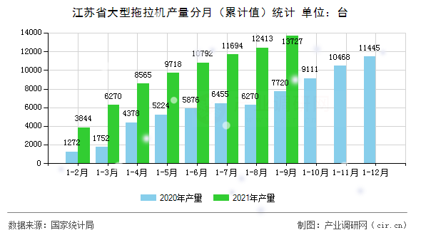 江蘇省大型拖拉機(jī)產(chǎn)量分月（累計值）統(tǒng)計