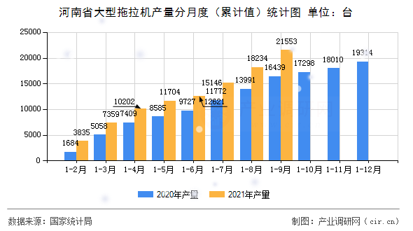 河南省大型拖拉機(jī)產(chǎn)量分月度（累計(jì)值）統(tǒng)計(jì)圖