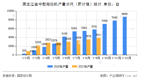 黑龍江省中型拖拉機(jī)產(chǎn)量分月（累計(jì)值）統(tǒng)計(jì)