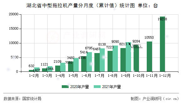 湖北省中型拖拉機(jī)產(chǎn)量分月度（累計值）統(tǒng)計圖