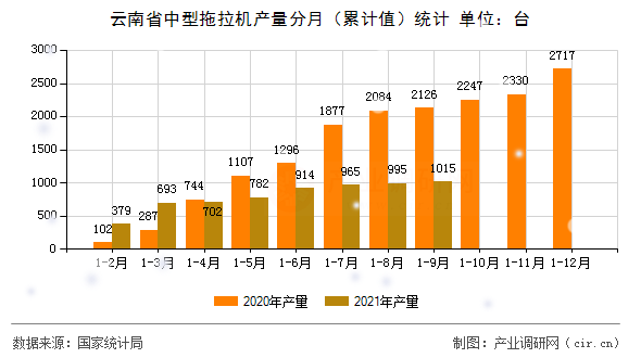 云南省中型拖拉機(jī)產(chǎn)量分月（累計(jì)值）統(tǒng)計(jì)