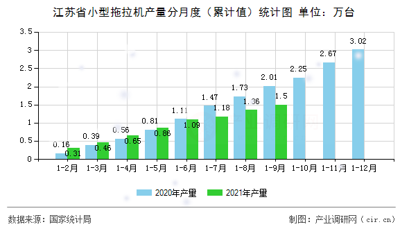 江蘇省小型拖拉機(jī)產(chǎn)量分月度（累計(jì)值）統(tǒng)計(jì)圖