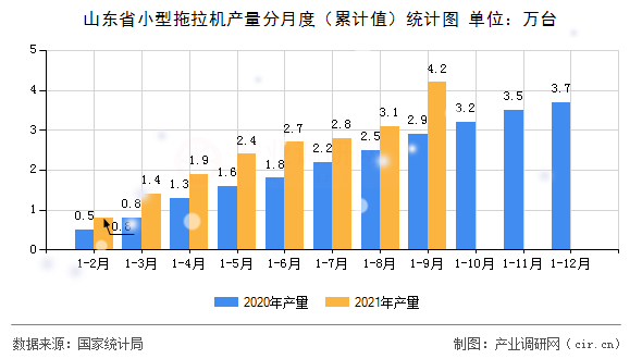 山東省小型拖拉機(jī)產(chǎn)量分月度（累計(jì)值）統(tǒng)計(jì)圖