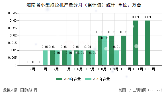 海南省小型拖拉機(jī)產(chǎn)量分月（累計(jì)值）統(tǒng)計(jì)