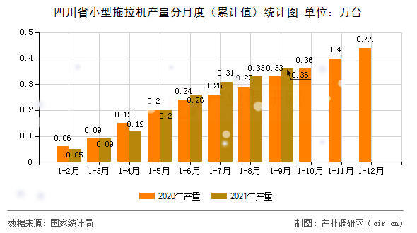 四川省小型拖拉機產(chǎn)量分月度（累計值）統(tǒng)計圖