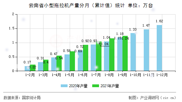 云南省小型拖拉機產(chǎn)量分月（累計值）統(tǒng)計