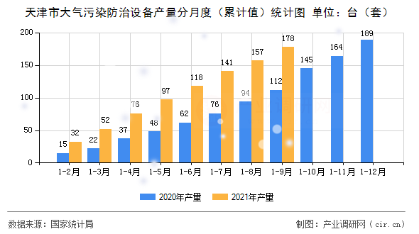 天津市大氣污染防治設(shè)備產(chǎn)量分月度（累計值）統(tǒng)計圖