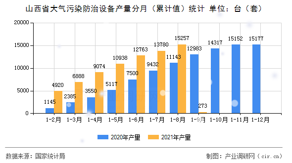 山西省大氣污染防治設(shè)備產(chǎn)量分月（累計值）統(tǒng)計