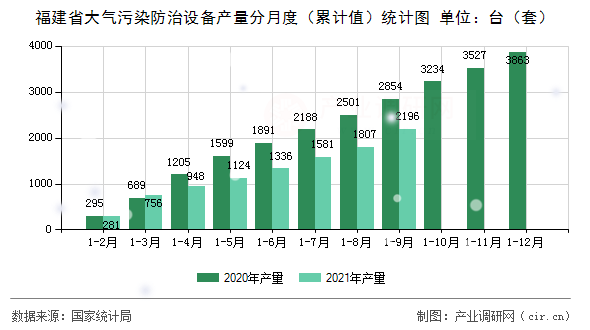 福建省大氣污染防治設(shè)備產(chǎn)量分月度（累計(jì)值）統(tǒng)計(jì)圖