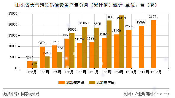 山東省大氣污染防治設(shè)備產(chǎn)量分月（累計值）統(tǒng)計
