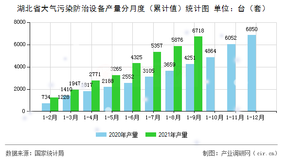 湖北省大氣污染防治設備產(chǎn)量分月度（累計值）統(tǒng)計圖