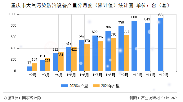 重慶市大氣污染防治設(shè)備產(chǎn)量分月度（累計(jì)值）統(tǒng)計(jì)圖