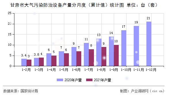 甘肅省大氣污染防治設(shè)備產(chǎn)量分月度（累計值）統(tǒng)計圖