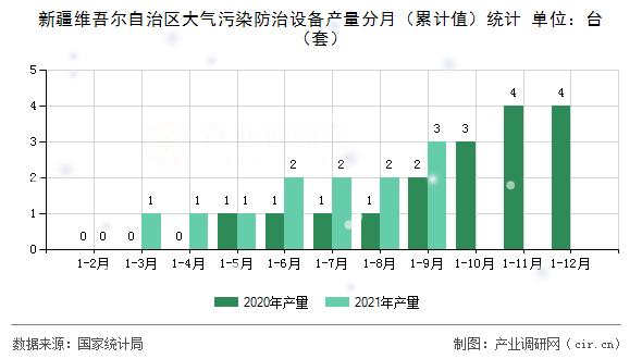 新疆維吾爾自治區(qū)大氣污染防治設(shè)備產(chǎn)量分月（累計值）統(tǒng)計