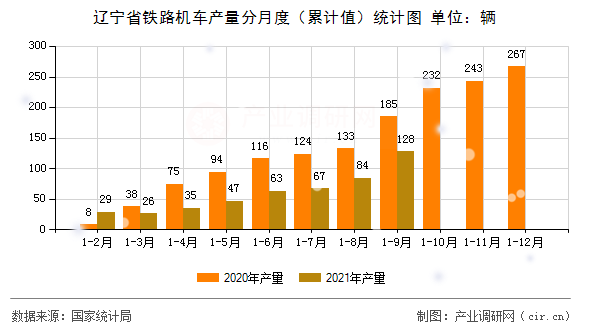 遼寧省鐵路機車產(chǎn)量分月度（累計值）統(tǒng)計圖