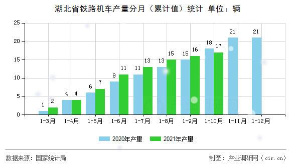 湖北省鐵路機(jī)車產(chǎn)量分月（累計值）統(tǒng)計