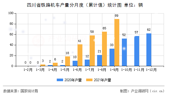 四川省鐵路機車產量分月度（累計值）統(tǒng)計圖