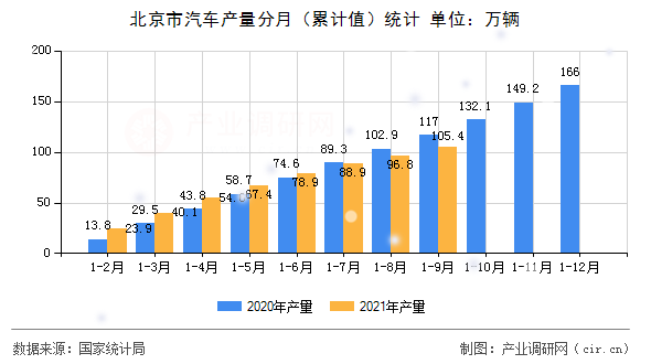 北京市汽車產(chǎn)量分月（累計(jì)值）統(tǒng)計(jì)