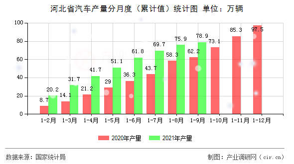 河北省汽車產(chǎn)量分月度（累計(jì)值）統(tǒng)計(jì)圖