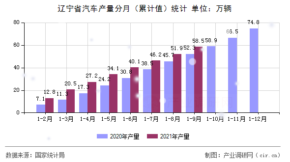 遼寧省汽車產量分月（累計值）統(tǒng)計