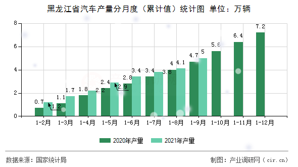 黑龍江省汽車產(chǎn)量分月度（累計(jì)值）統(tǒng)計(jì)圖