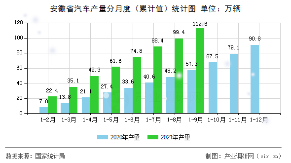 安徽省汽車產(chǎn)量分月度（累計(jì)值）統(tǒng)計(jì)圖