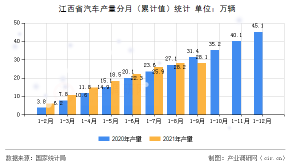 江西省汽車產(chǎn)量分月（累計(jì)值）統(tǒng)計(jì)