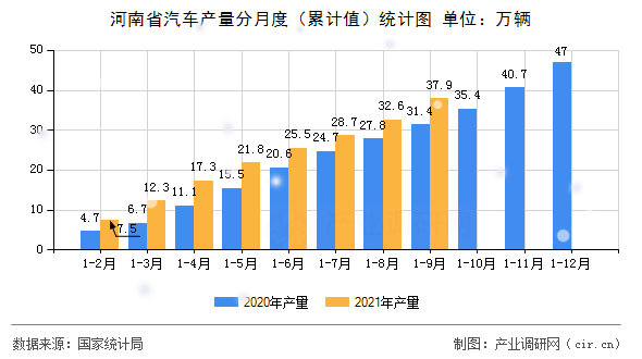 河南省汽車產(chǎn)量分月度（累計值）統(tǒng)計圖