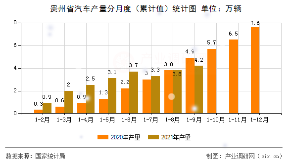 貴州省汽車產(chǎn)量分月度（累計值）統(tǒng)計圖