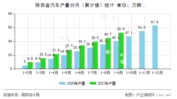 陜西省汽車產(chǎn)量分月（累計值）統(tǒng)計
